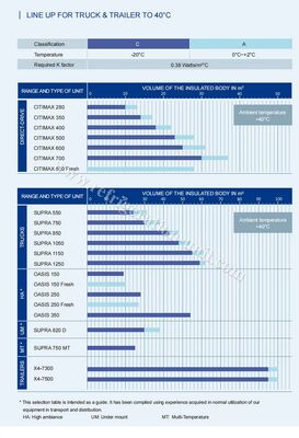 oasis 250 Unité de réfrigération transicold disponible pour le camion de la boîte réfrigérée de 5-6 mètres à 40-50 degrés Température ambiante bon prix